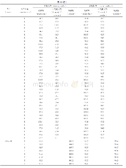 表4 7家生产企业的复方氨基酸注射液中3个氨基酸含量测定结果（%）