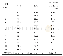 表4 验证集抗氧化活性的预测值和测定值