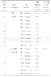 表1 含量测定结果：人工栽培与野生白及化学成分差异的多元统计分析