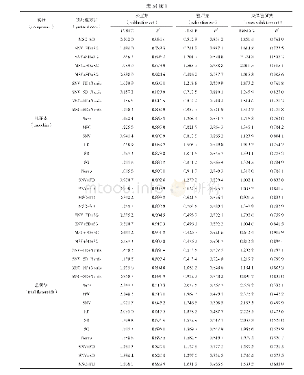 表3 不同预处理方法对模型的影响