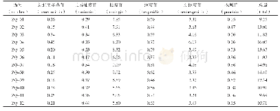 表3 枳壳中6个成分的含量（%，n=2)