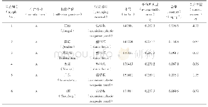 表2 珍菊降压片杂质A含量测定结果（n=2)a