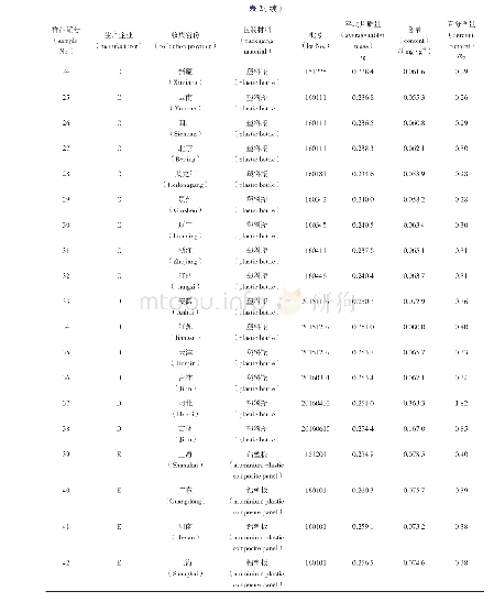 表2 珍菊降压片杂质A含量测定结果（n=2)a