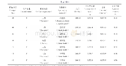 表2 珍菊降压片杂质A含量测定结果（n=2)a