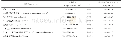 表1 各被测成分的回归方程、相关系数和线性范围