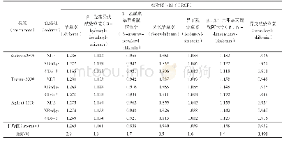 表2 不同仪器和色谱柱测得的相对校正因子（RCF)