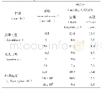 表2 室温和样品冻融稳定性考察结果（n=5)