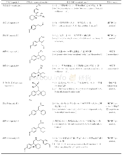 表3 文拉法辛及杂质结构、名称和来源信息
