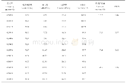 表5 灯盏细辛中野黄芩苷加样回收率试验结果