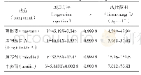 表2 4个成分的线性回归方程、相关系数（r）及线性范围