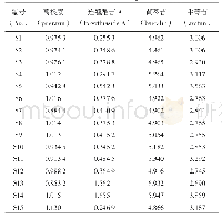 表4 15批样品中4个成分含量测定结果（mg·g-1,n=3)