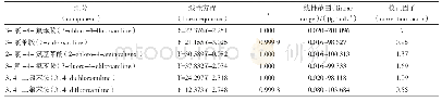 表2 各组分的线性方程、相关系数（r）、线性范围和校正因子