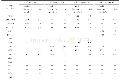 表3 重复性试验结果：HPLC法同时测定药用卤化丁基胶塞中17种抗氧剂向注射用伏立康唑中的迁移