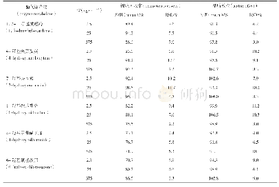 表4 培养液中6个酶代谢产物的提取回收率与基质效应（n=6)