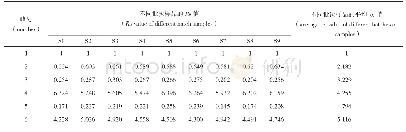 表3 金银花提取物乙酸乙酯萃取物的保留值药效指纹图谱