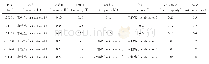 表4 各批样品测定结果（%）