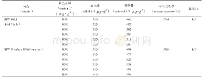 表2 加样回收率试验结果（n=6)