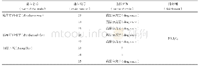 表2 1%H2O2测试菌株