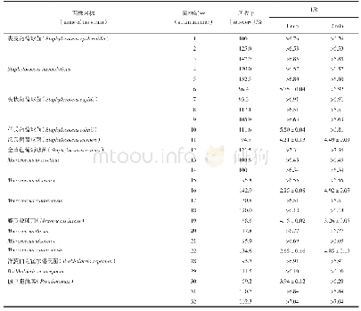 表5 75%乙醇悬液定量杀灭试验结果