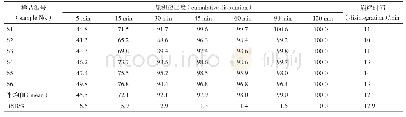 表4 6批复方两面针含片不同时间点的累积溶出度和崩解时限