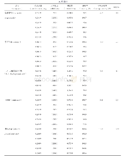 表3 加样回收率实验结果（n=6)