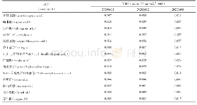 表4 样品含量测定结果：HPLC-DAD法同时测定荆防藿朴解毒合剂(新冠3号)中14个成分的含量