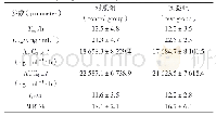表3 2组单次给药后的主要药代动力学参数