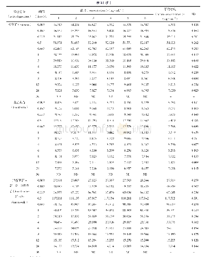 表8 三叶青藤叶汤剂灌胃后血药浓度（x±s,n=6)