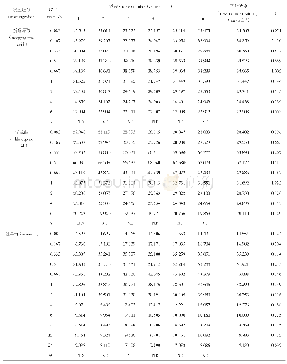 《表9 三叶青藤叶配方颗粒灌胃后血药浓度（x±s,n=6)》