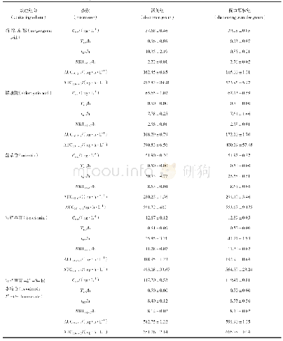 表1 0 灌胃给药后配方颗粒与汤剂主要药动学参数比较（n=6,x±s)