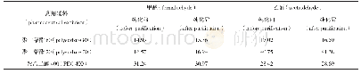 表6 2,4-二硝基苯肼纯化前后样品检测结果对比（μg·g-1,n=2)