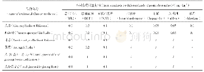 表1《中国药典》2015年版一部农药残留限量标准