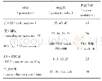 表3 霍山石斛PCR-RFLP条件考察结果