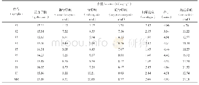 表2 10批肠炎宁片样品7个成分的含量（n=3)