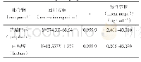 表3 普瑞巴林、内酰胺的线性考察