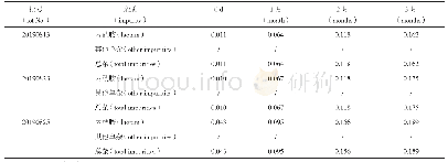 表5 稳定性实验结果（%）