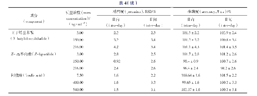 表4 补阳还五汤各成分日内、日间精密度和准确度