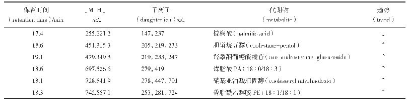 表2 尿液样品中的代谢差异物（P<0.01)