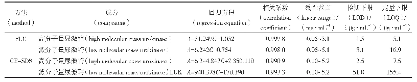 表2 2种方法的线性关系、定量下限与检测下限测定结果