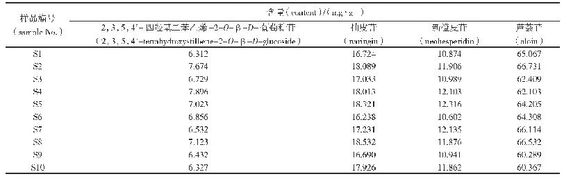 表3 首荟通便胶囊中4个活性成分的含量（n=3)