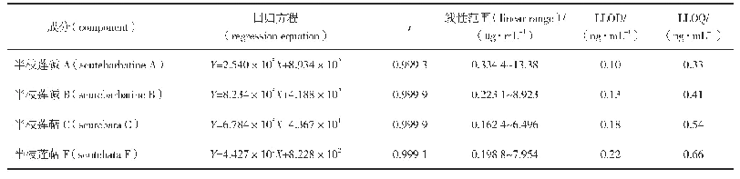表2 回归方程、线性范围、检测下限和定量下限测定结果