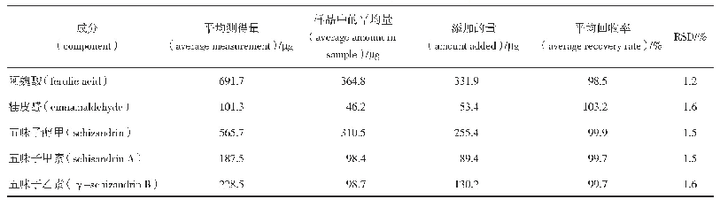 表1 各成分的加样回收试验结果