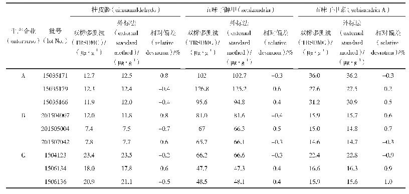 表6 样品双标多测法与外标法测定结果