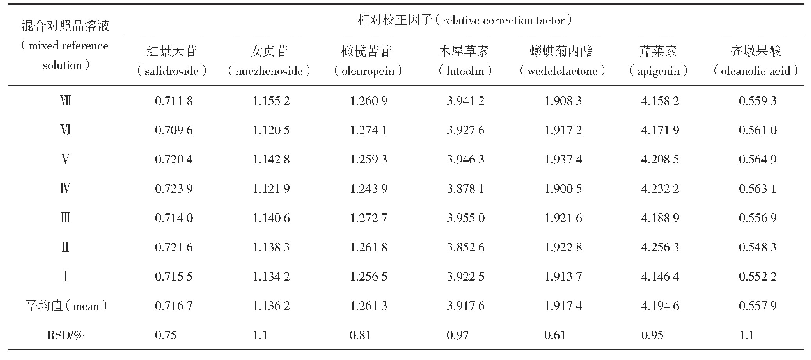 表2 特女贞苷对各成分的相对校正因子