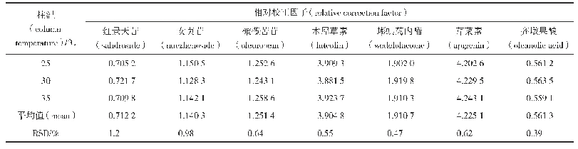 表5 不同柱温对相对校正因子的影响