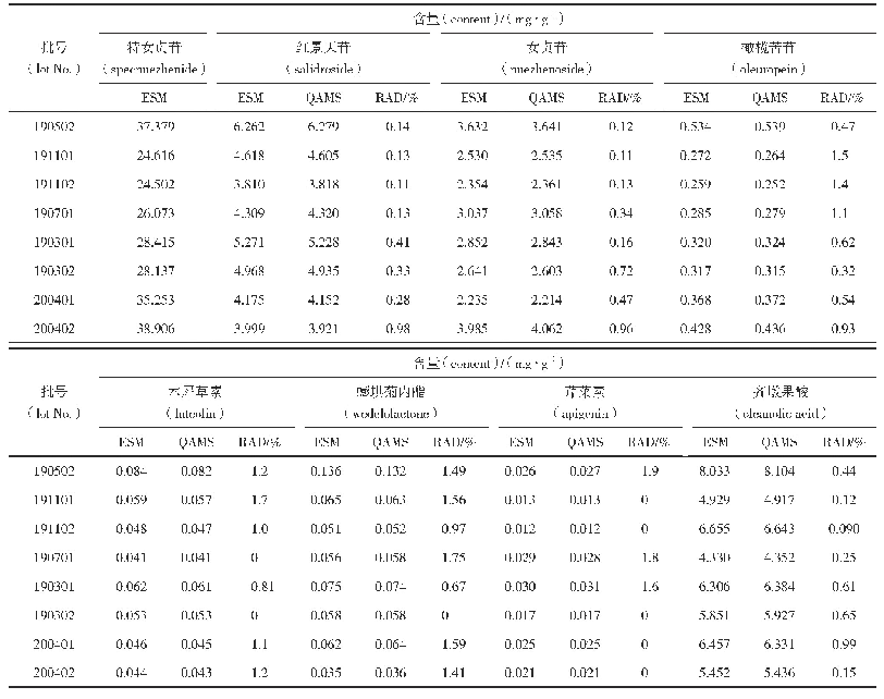 表7 各成分含量测定结果（mg·g-1,n=3)