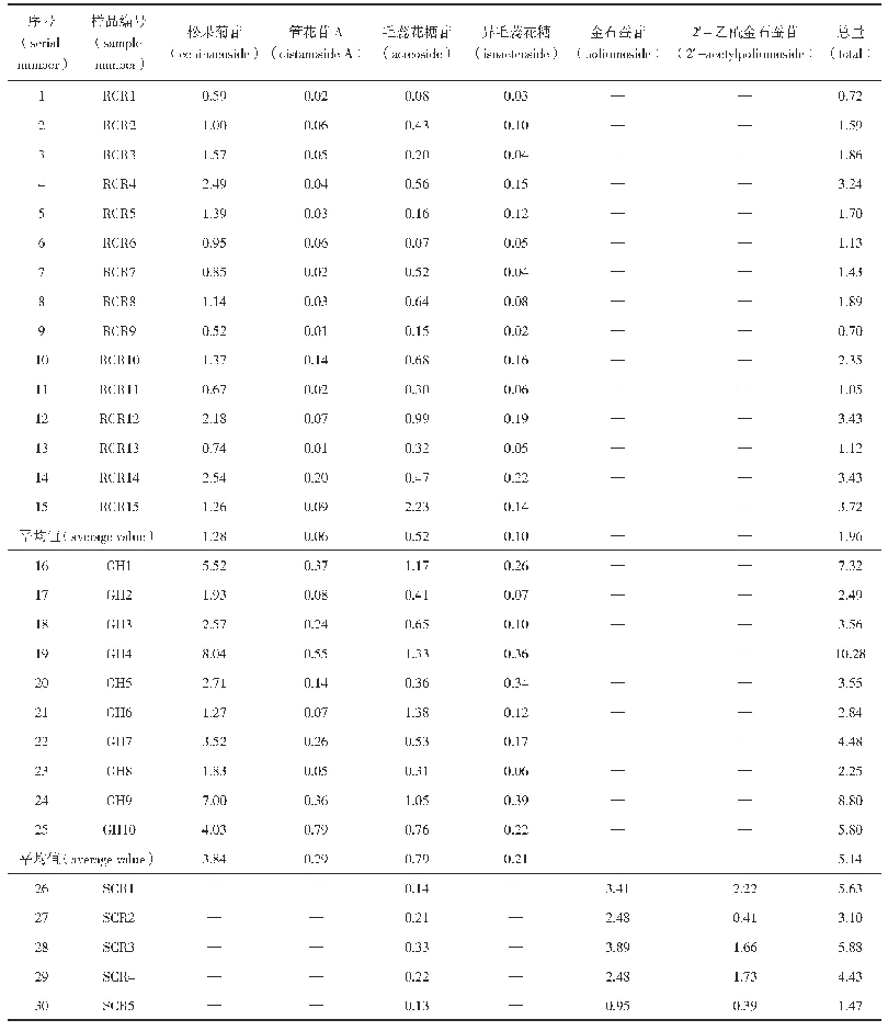 表4 38批样品中6个成分含量测定结果（%，n=2)