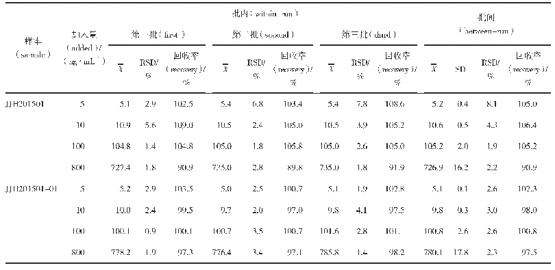 表1 JJH201501、JJH201501-01批内、批间准确度与精密度结果（n=5)