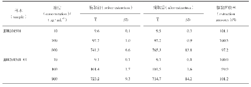 表3 JJH201501、JJH201501-01在大鼠血浆中的提取回收率（n=6)