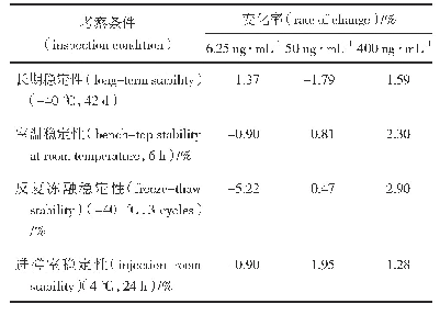 表1 稳定性考察结果：服用盐酸甲氯芬酯后人血浆中二甲氨基乙醇浓度的检测